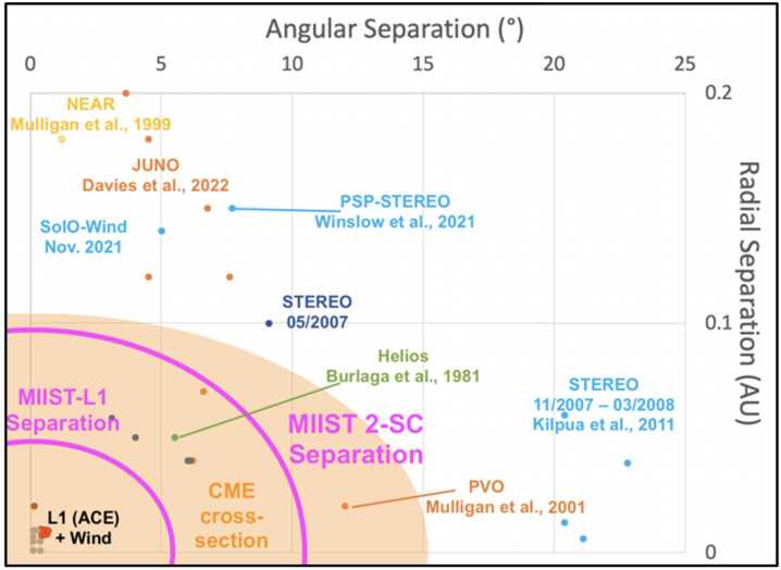The Need for Near-Earth Multi-Spacecraft Heliospheric Measurements and an Explorer Mission to Investigate Interplanetary Structures and Transients in the Near-Earth Heliosphere.