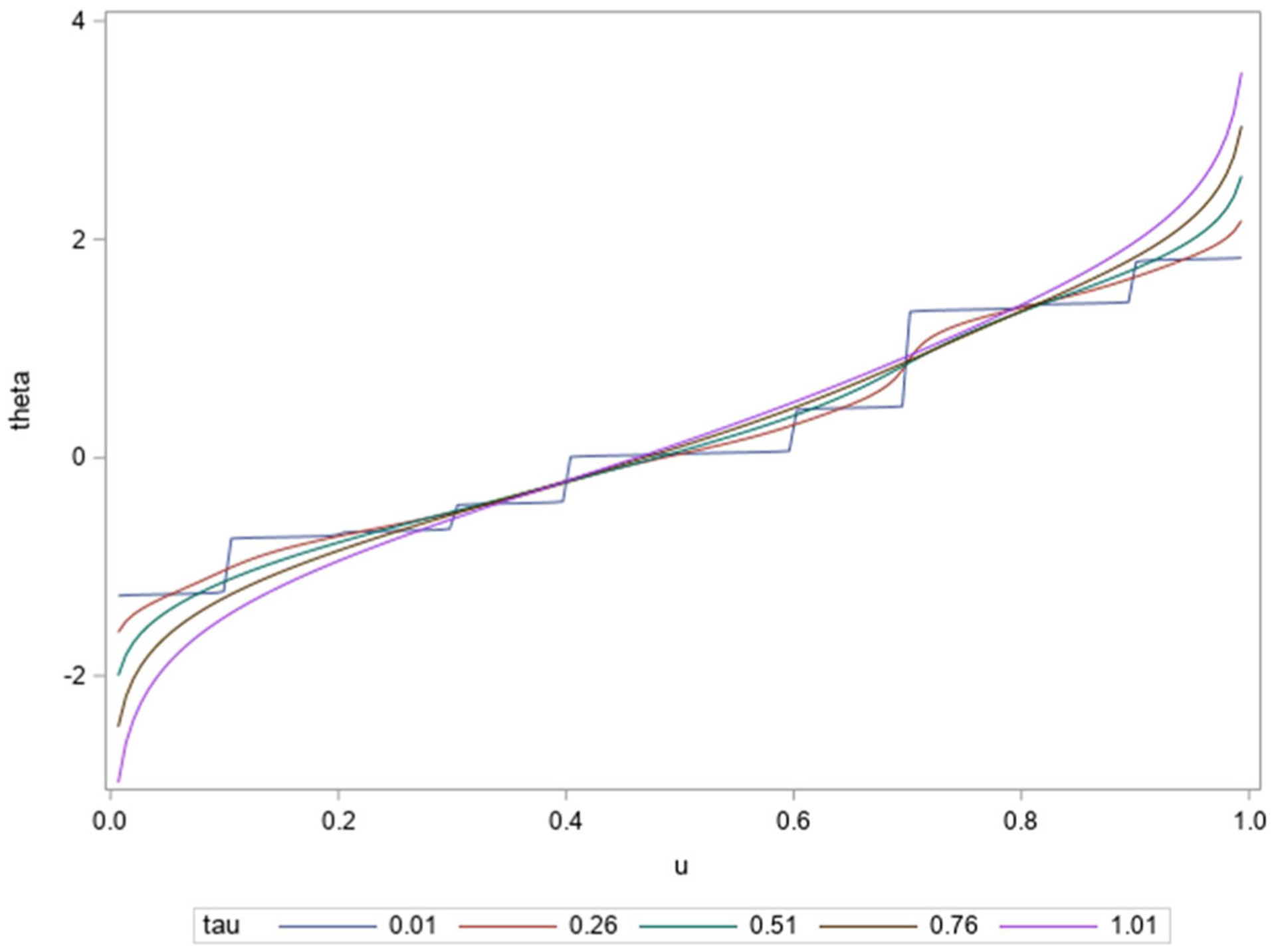 The generalized sigmoidal quantile function.