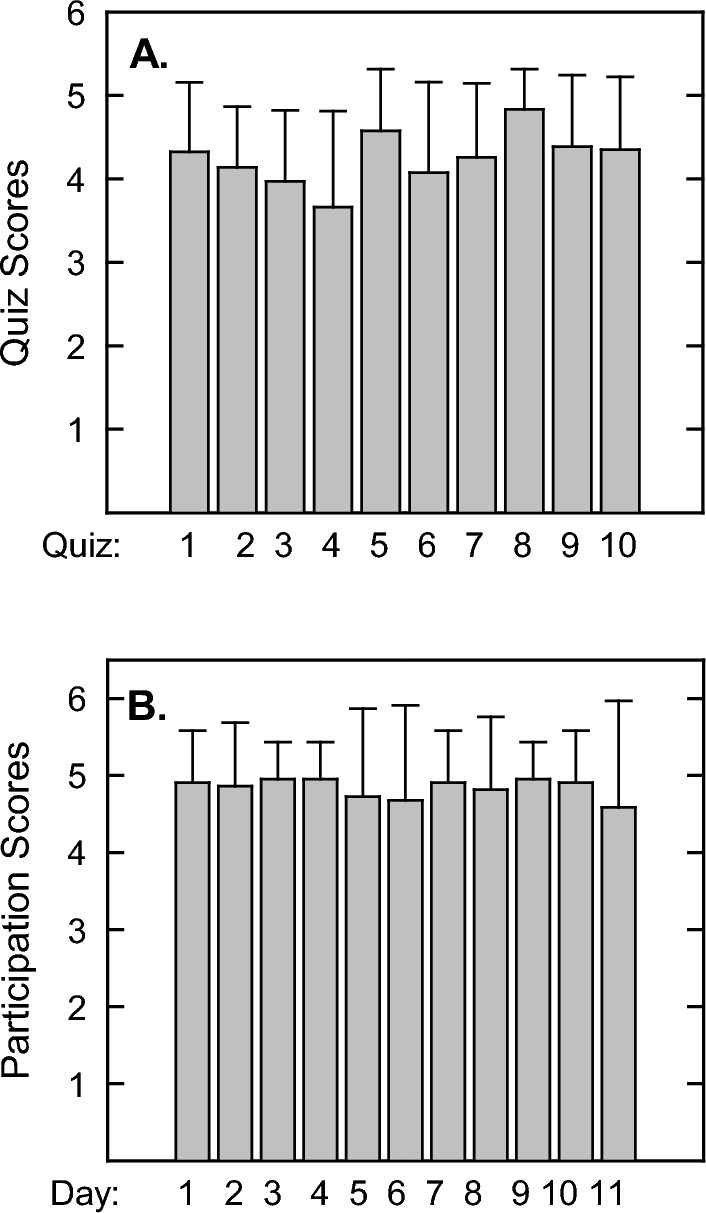 Student comprehension of biochemistry in a flipped classroom format.
