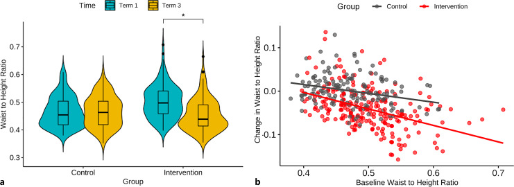 Decreasing Sedentary Time during Lessons Reduces Obesity in Primary School Children: The Active Movement Study.