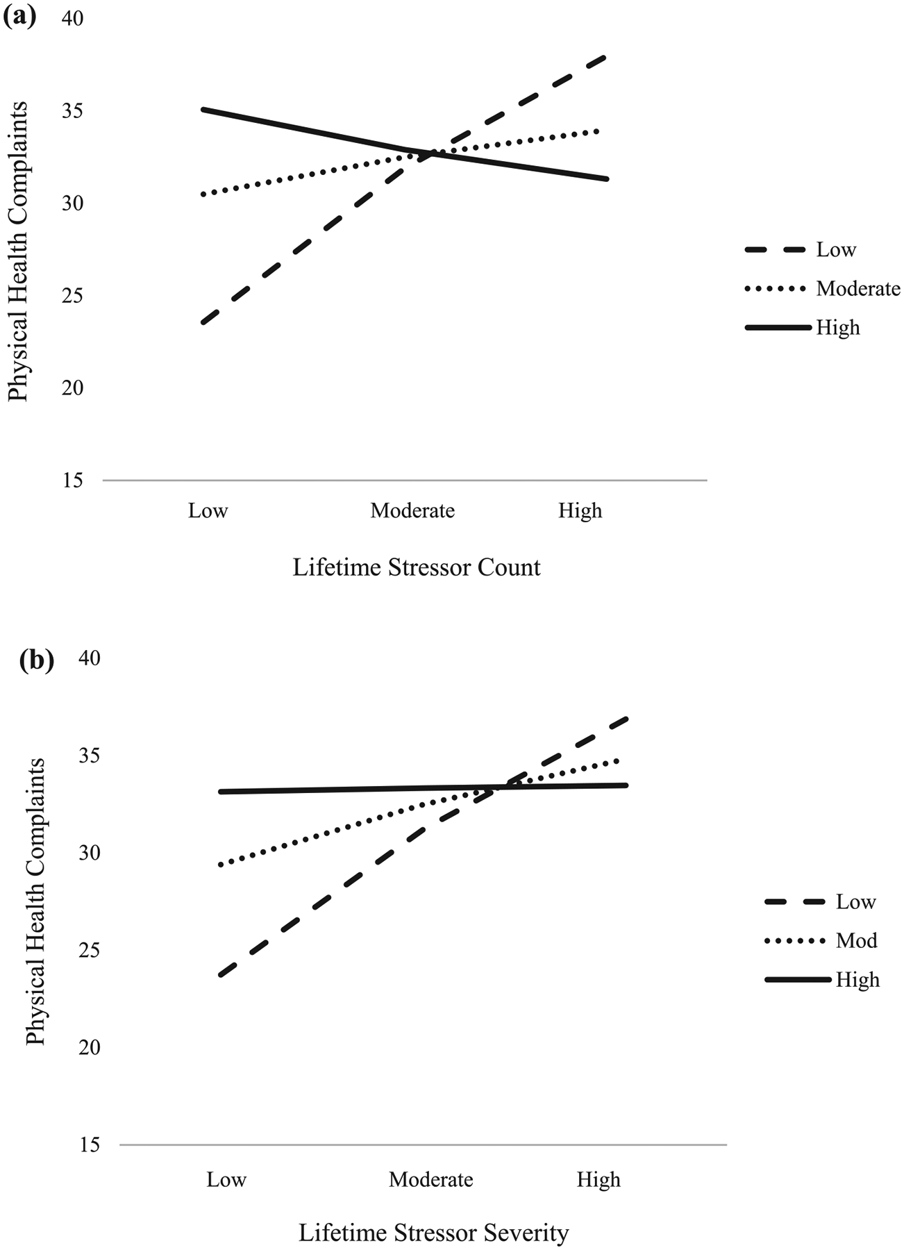 Cumulative lifetime stressor exposure and health in elite athletes: the moderating role of perfectionism.