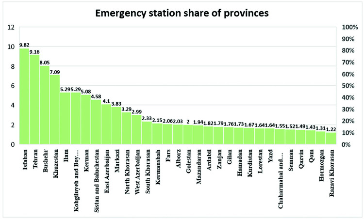 Road Traffic Injuries in Iran: Epidemiology and Equitable Distribution of Emergency Services.
