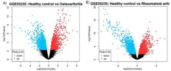 Comparison of inflammatory molecular mechanisms between osteoarthritis and rheumatoid arthritis via gene microarrays.