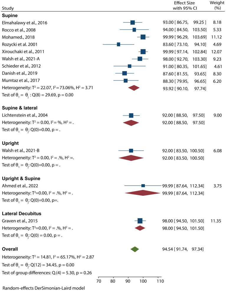 Advancement in pleura effusion diagnosis: a systematic review and meta-analysis of point-of-care ultrasound versus radiographic thoracic imaging.