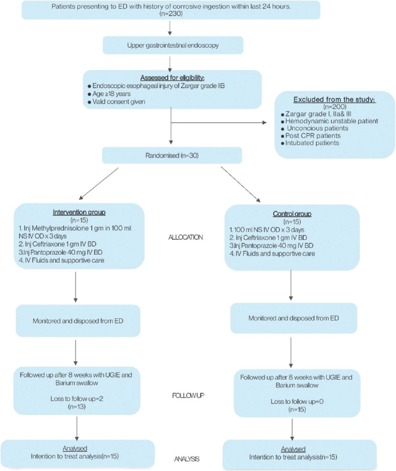 Role of high-dose methylprednisolone in Zargar Grade IIB corrosive esophageal burns: A randomized control study.