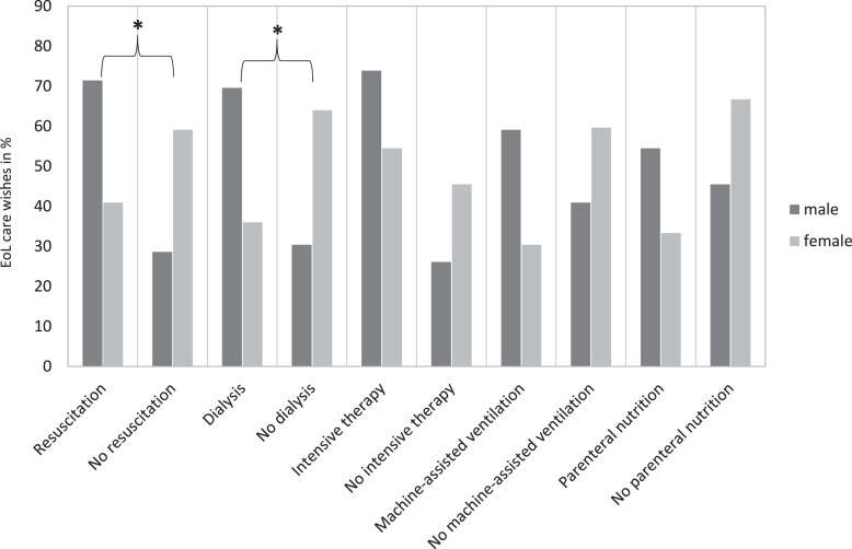 Stability of End-of-Life Care Wishes and Gender-Specific Characteristics of Outpatients with Advanced Cancer under Palliative Therapy: A Prospective Observational Study.