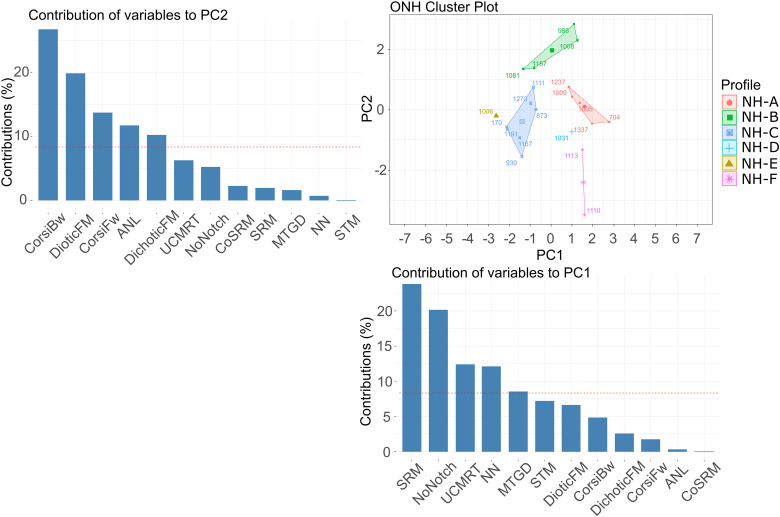 A Step Toward Precision Audiology: Individual Differences and Characteristic Profiles From Auditory Perceptual and Cognitive Abilities.