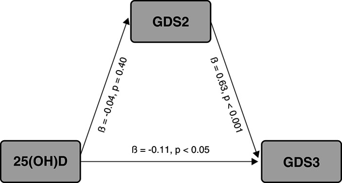 Vitamin D serum concentration is prospectively associated with depressive symptoms in the EpiFloripa Aging Cohort Study: a structural equation modeling approach.