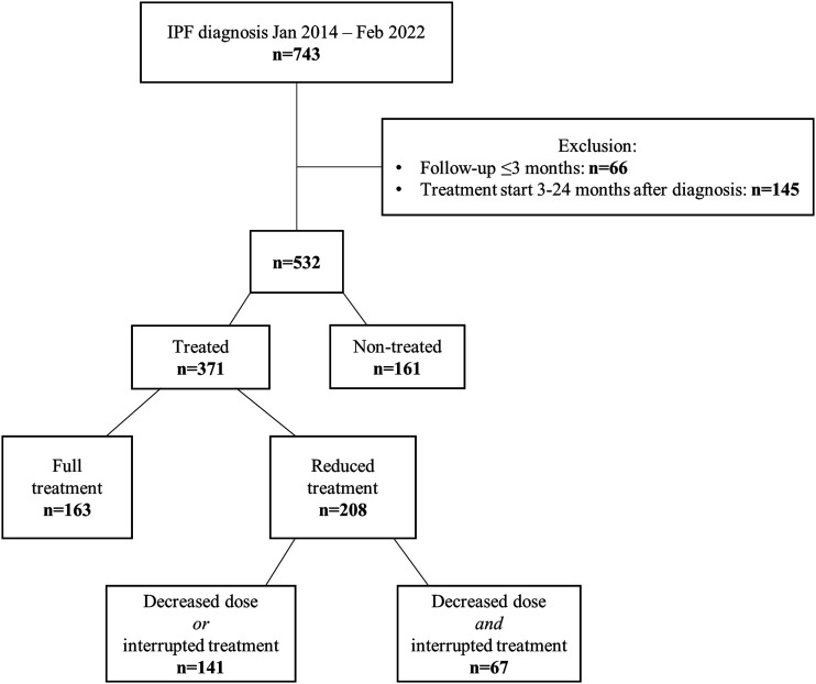Antifibrotic drug treatment of patients with idiopathic pulmonary fibrosis in Sweden: A registry-based observational study.