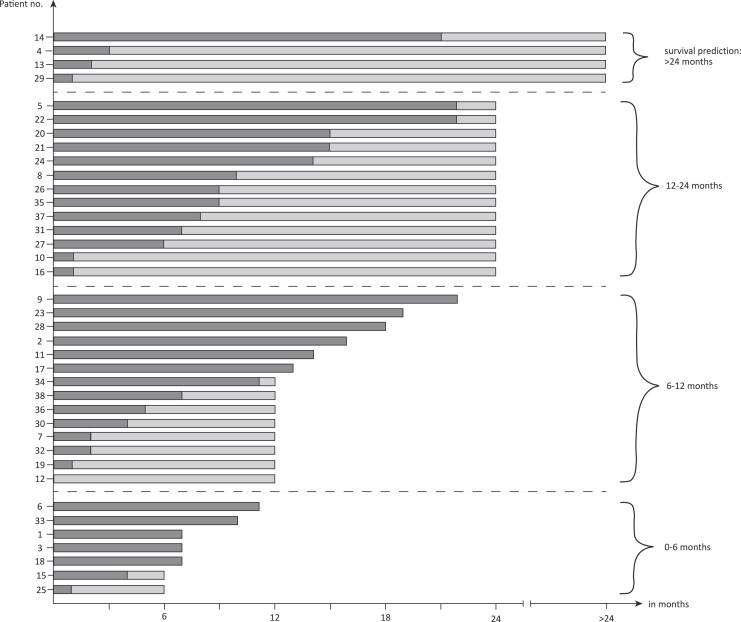 Stability of End-of-Life Care Wishes and Gender-Specific Characteristics of Outpatients with Advanced Cancer under Palliative Therapy: A Prospective Observational Study.
