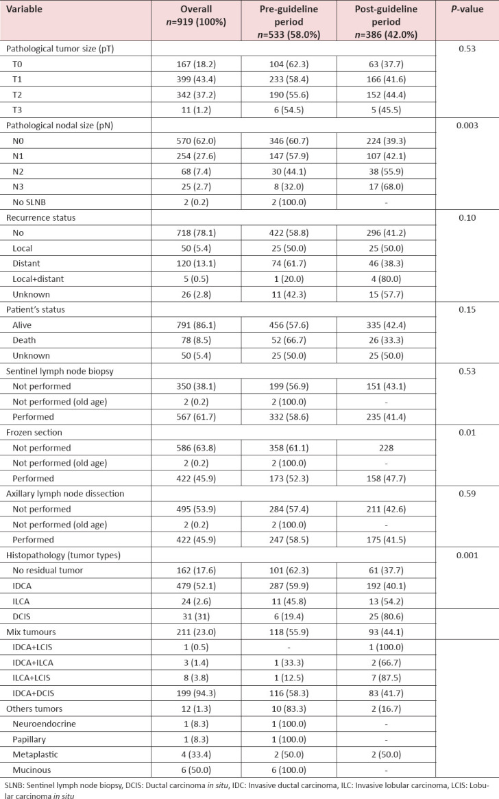 Impact of SSO-ASTRO Margin Guidelines on Re-excision Rate in Breast-conserving Surgery: A Single-center Experience.