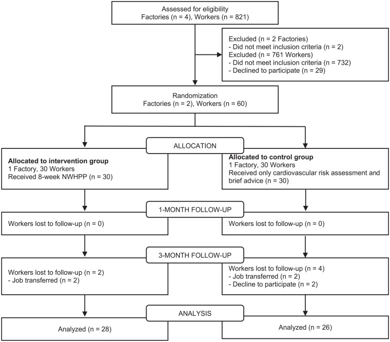 Effectiveness of a Nurse-Led Workplace Intervention in Reducing Cardiovascular Risks Among Thai Workers: A Randomized Controlled Trial.