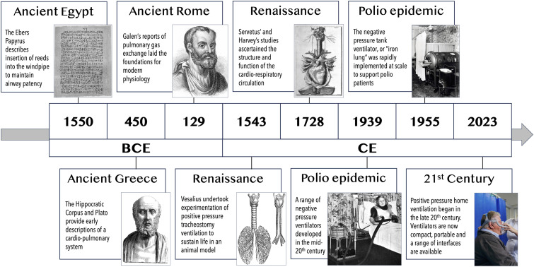 A history of home mechanical ventilation: The past, present and future.