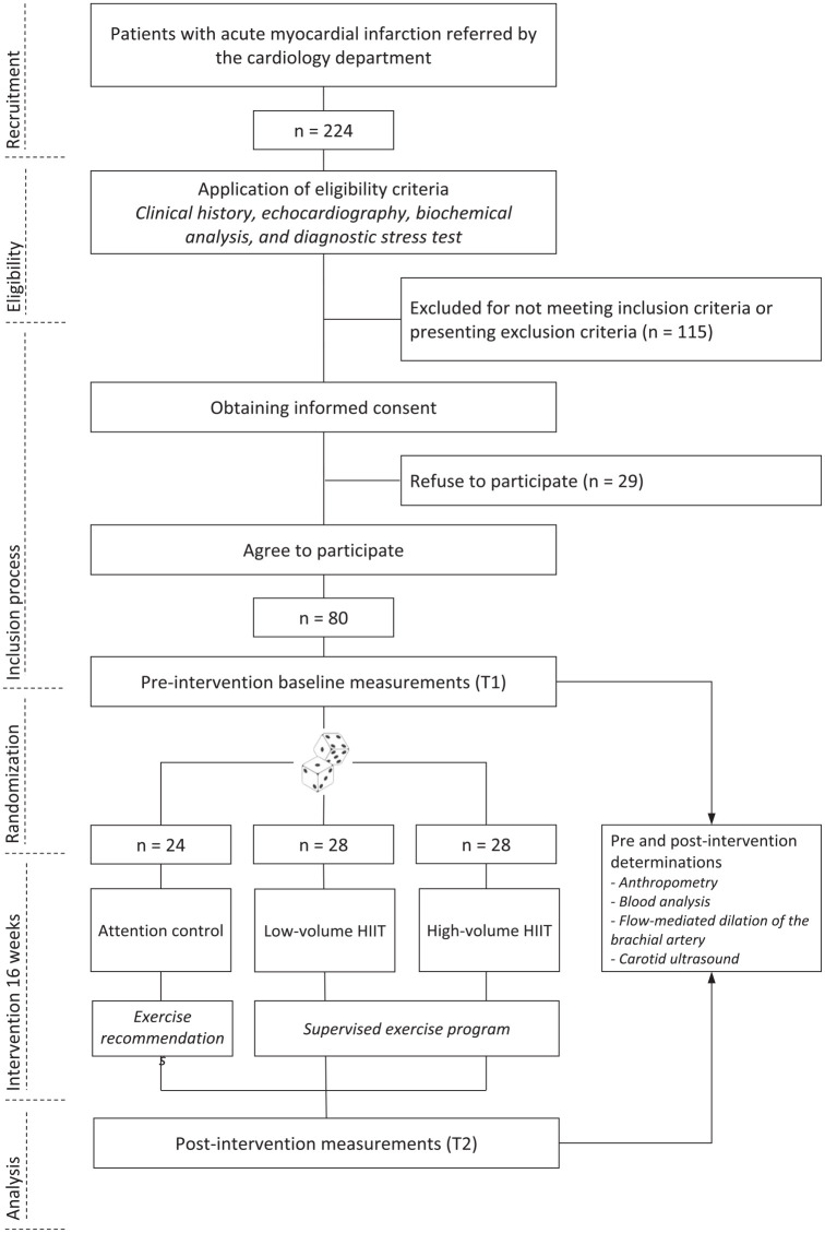 Vascular-endothelial adaptations following low and high volumes of high-intensity interval training in patients after myocardial infarction.