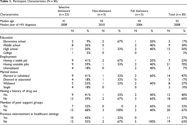 Disclosure of HIV Status in Healthcare Settings: Practices and Considerations among Women Living with HIV/AIDS in Vietnam.