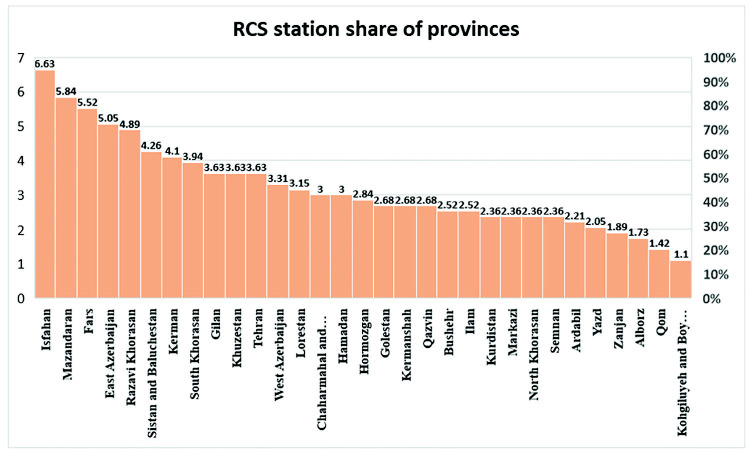 Road Traffic Injuries in Iran: Epidemiology and Equitable Distribution of Emergency Services.