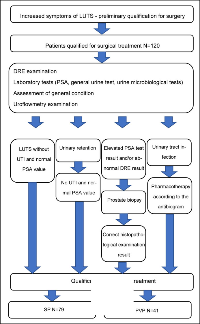 Efficacy and safety of photoselective vaporization of the prostate using the Greenlight XPS 180W laser and simple prostatectomy for high-volume prostate hypertrophy: a comparative analysis.