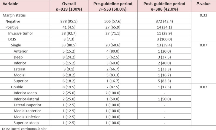 Impact of SSO-ASTRO Margin Guidelines on Re-excision Rate in Breast-conserving Surgery: A Single-center Experience.