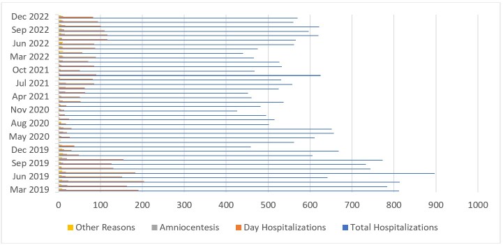 Hospitalizations for Obstetrical Conditions During and After the Covid-19 Pandemic.