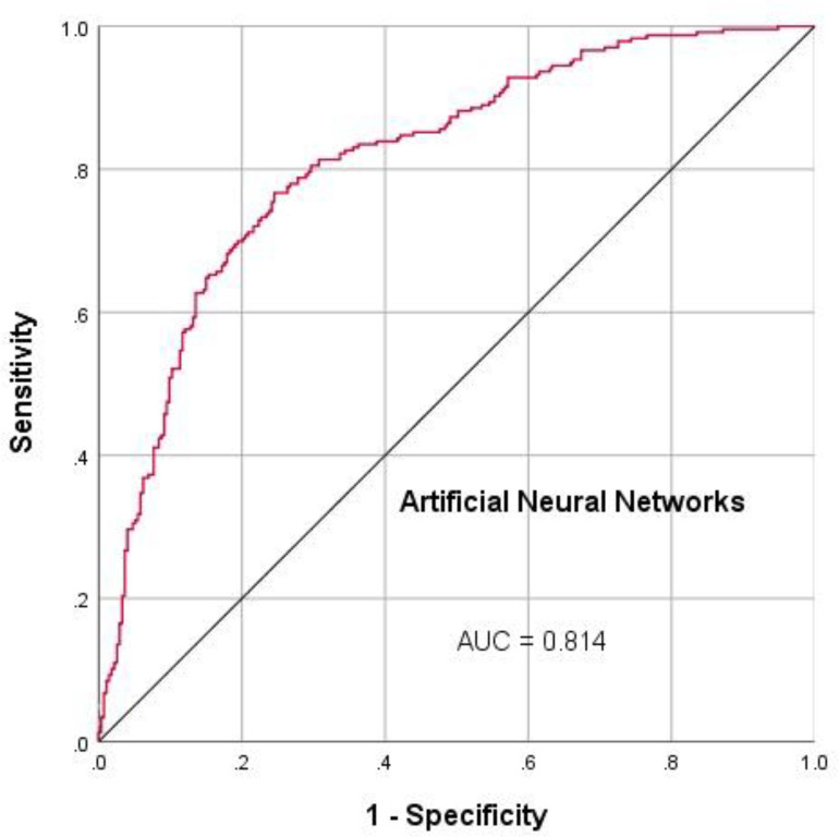 Predicting Survival in Glioblastoma Using Gene Expression Databases: A Neural Network Analysis.