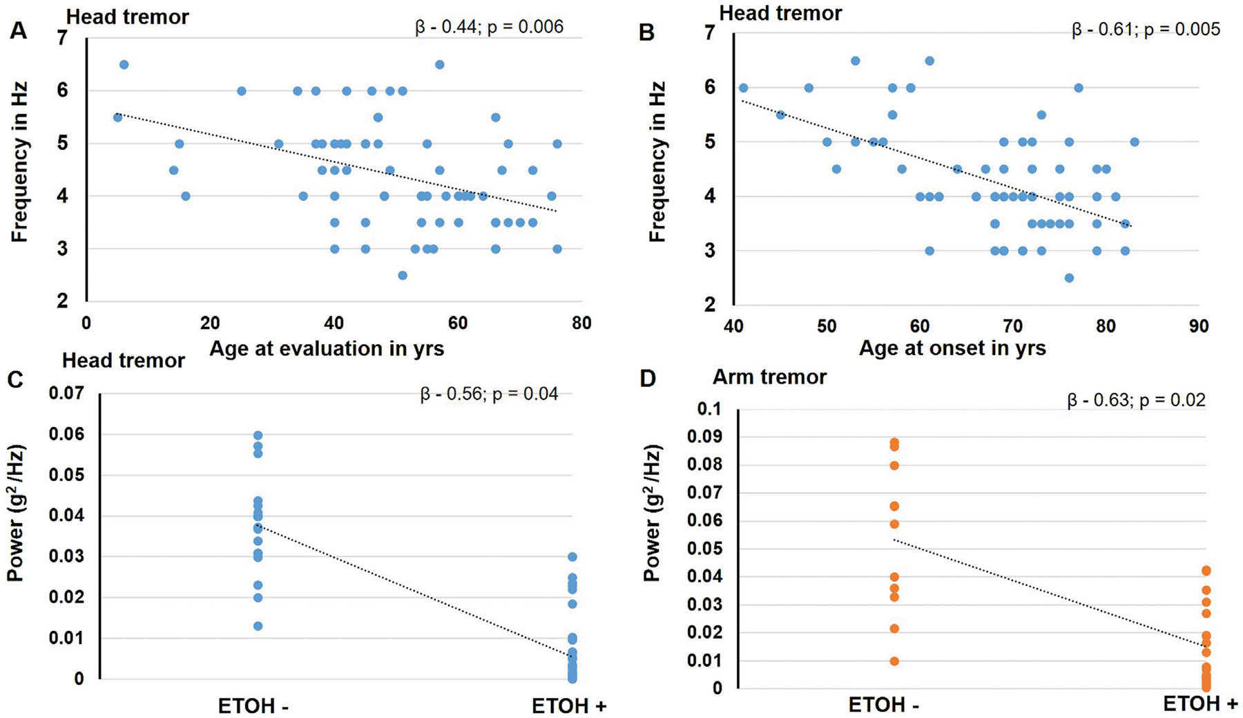 Clinical and physiological characteristics of tremor in a large cohort of focal and segmental dystonia.