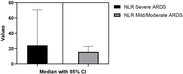 Neutrophil-to-Lymphocyte Ratio and Thrombocyte-to-Lymphocyte Ratio as a Predictor of Severe and Moderate/Mild Acute Respiratory Distress Syndrome Patients: Preliminary Results.