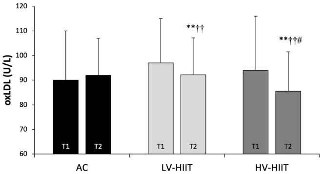 Vascular-endothelial adaptations following low and high volumes of high-intensity interval training in patients after myocardial infarction.