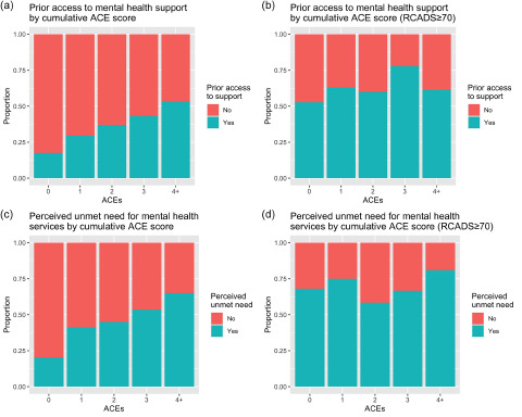 Access to and perceived unmet need for mental health services and support in a community sample of UK adolescents with and without experience of childhood adversity.