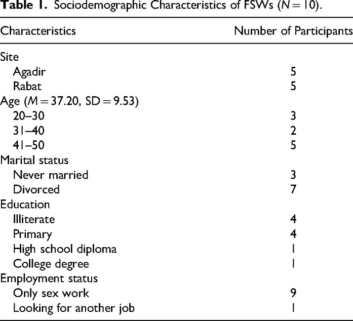 Barriers to Oral PrEP: A Qualitative Study of Female Sex Workers, PrEP Prescribers, Policymakers, and Community Advocates in Morocco.