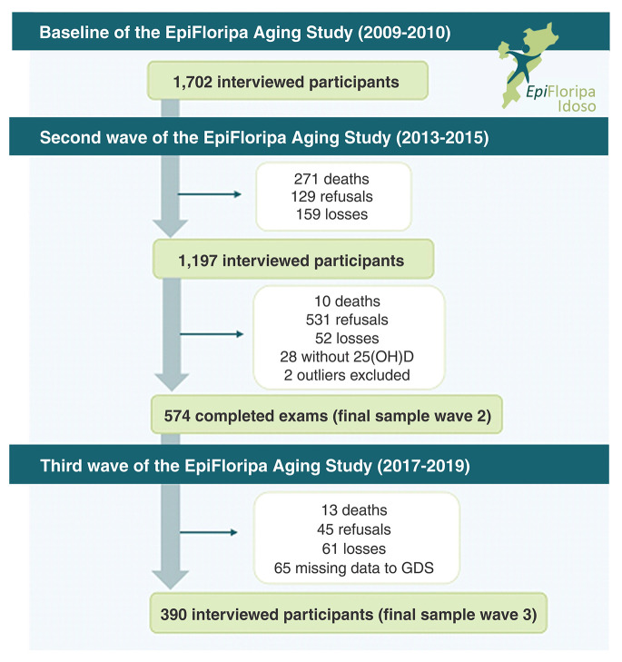 Vitamin D serum concentration is prospectively associated with depressive symptoms in the EpiFloripa Aging Cohort Study: a structural equation modeling approach.
