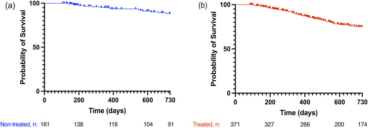 Antifibrotic drug treatment of patients with idiopathic pulmonary fibrosis in Sweden: A registry-based observational study.