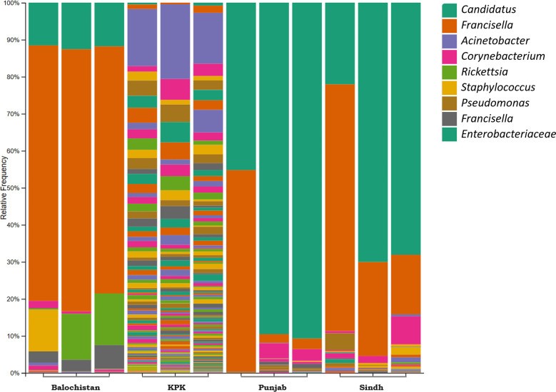A comparative study of the microbiomes of the ticks Rhipicephalus microplus and Hyalomma anatolicum.