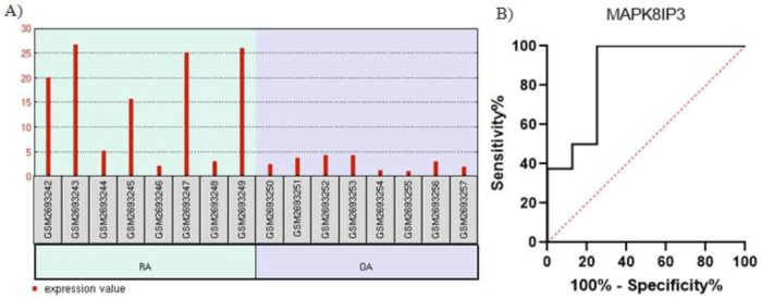 Comparison of inflammatory molecular mechanisms between osteoarthritis and rheumatoid arthritis via gene microarrays.