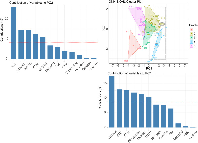 A Step Toward Precision Audiology: Individual Differences and Characteristic Profiles From Auditory Perceptual and Cognitive Abilities.
