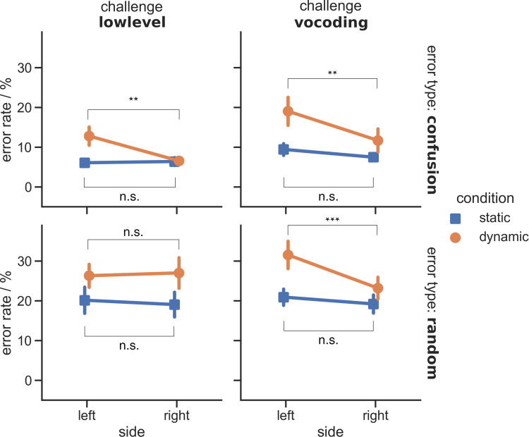 The Right-Ear Advantage in Static and Dynamic Cocktail-Party Situations.