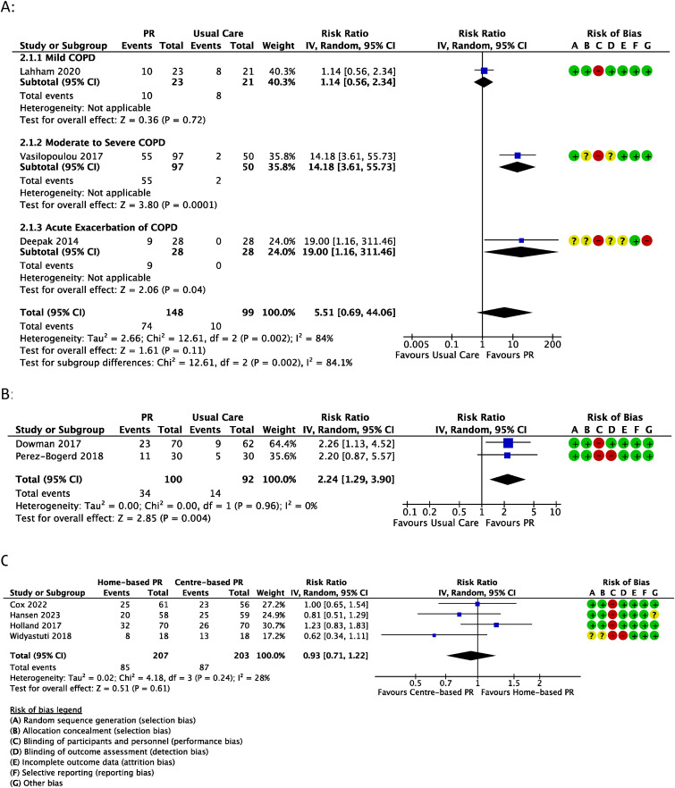 Clinically important changes and adverse events with centre-based or home-based pulmonary rehabilitation in chronic respiratory disease: A systematic review and meta-analysis.