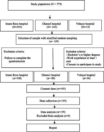 Nurses' knowledge, attitude, and practice regarding osteoporosis prevention and its correlation with their nutritional behaviors.