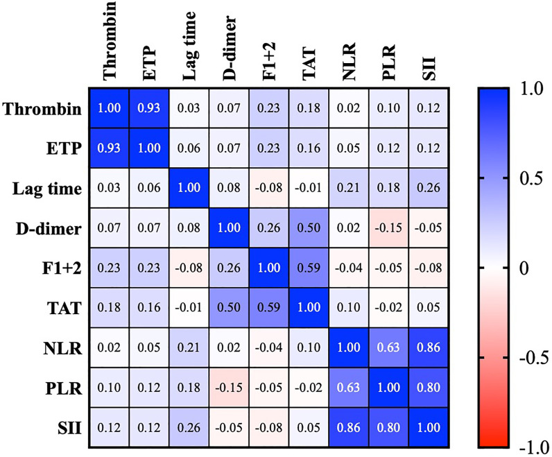Decreased Thrombin Generation is Associated with Increased Thrombin Generation Biomarkers and Blood Cellular Indices in Pulmonary Embolism.