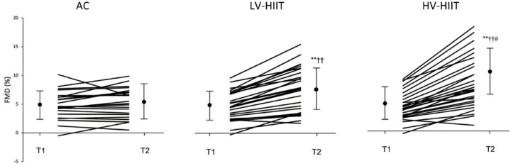 Vascular-endothelial adaptations following low and high volumes of high-intensity interval training in patients after myocardial infarction.