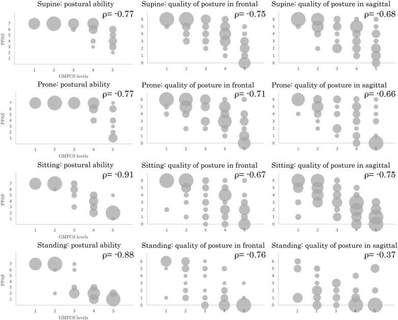 Reliability and Construct Validity of the Japanese Version of the Posture and Postural Ability Scale in Individuals with Cerebral Palsy.