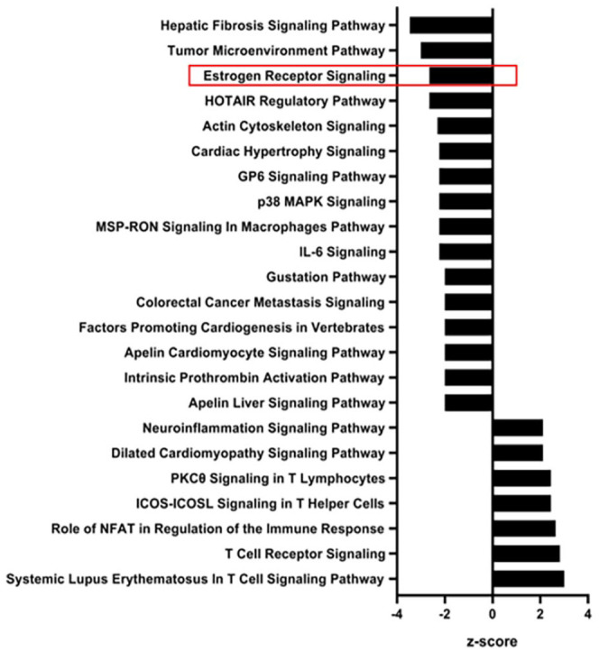 The Herbal Combination Shu Gan Jie Yu Regulates the SNCG/ER-a/AKT-ERK Pathway in DMBA-Induced Breast Cancer and Breast Cancer Cell Lines Based on RNA-Seq and IPA Analysis.