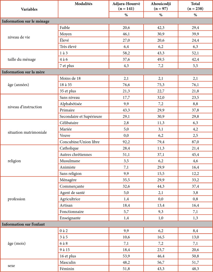 [Coverage, mapping and barriers to complete vaccination for age among children under 5 years in 2021: case of Adjara-Hounvè and Ahouicodji villages in southern Benin].