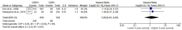 Evaluations of Biomarkers CDX1 and CDX2 in Gastric Cancer Prognosis: A Meta-analysis.