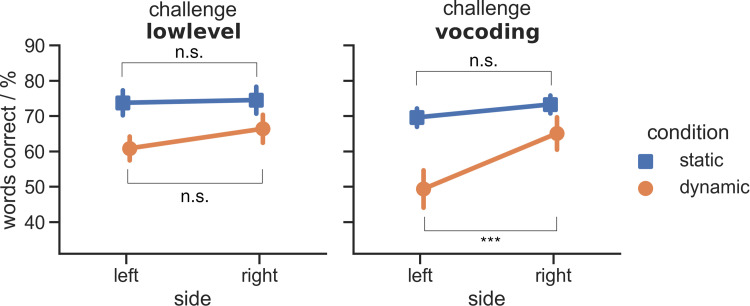 The Right-Ear Advantage in Static and Dynamic Cocktail-Party Situations.