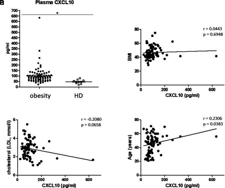 Obesity-related Plasma CXCL10 Drives CX3CR1-dependent Monocytic Secretion of Macrophage Migration Inhibitory Factor.