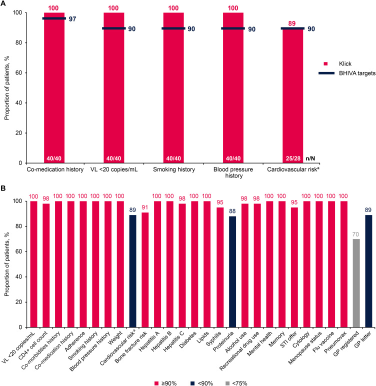 Clinical Outcomes of a Nurse-Delivered, Technology-Enabled HIV Outpatient Model.