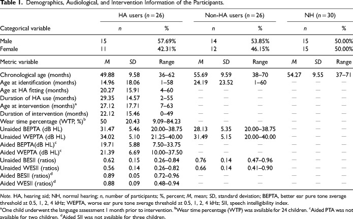 Impact of Hearing Aids on Language Outcomes in Preschool Children With Mild Bilateral Hearing Loss.