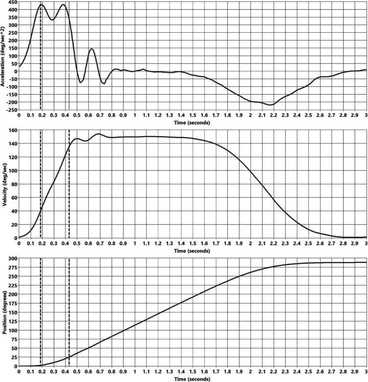 The vertical computerized rotational head impulse test.