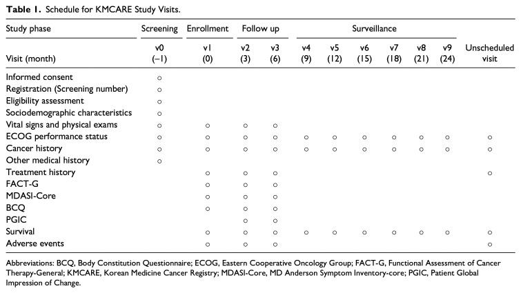 A Prospective Multi-Centered Registry-Based Observational Study for Patients With Cancer: Design and Rationale for Korean Medicine Cancer Registry (KMCARE).