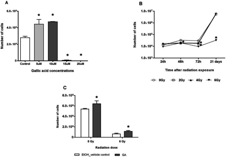 Cytoprotective Effect of Gallic Acid against Injuries Promoted by Therapeutic Ionizing Radiation in Preosteoblast Cells.